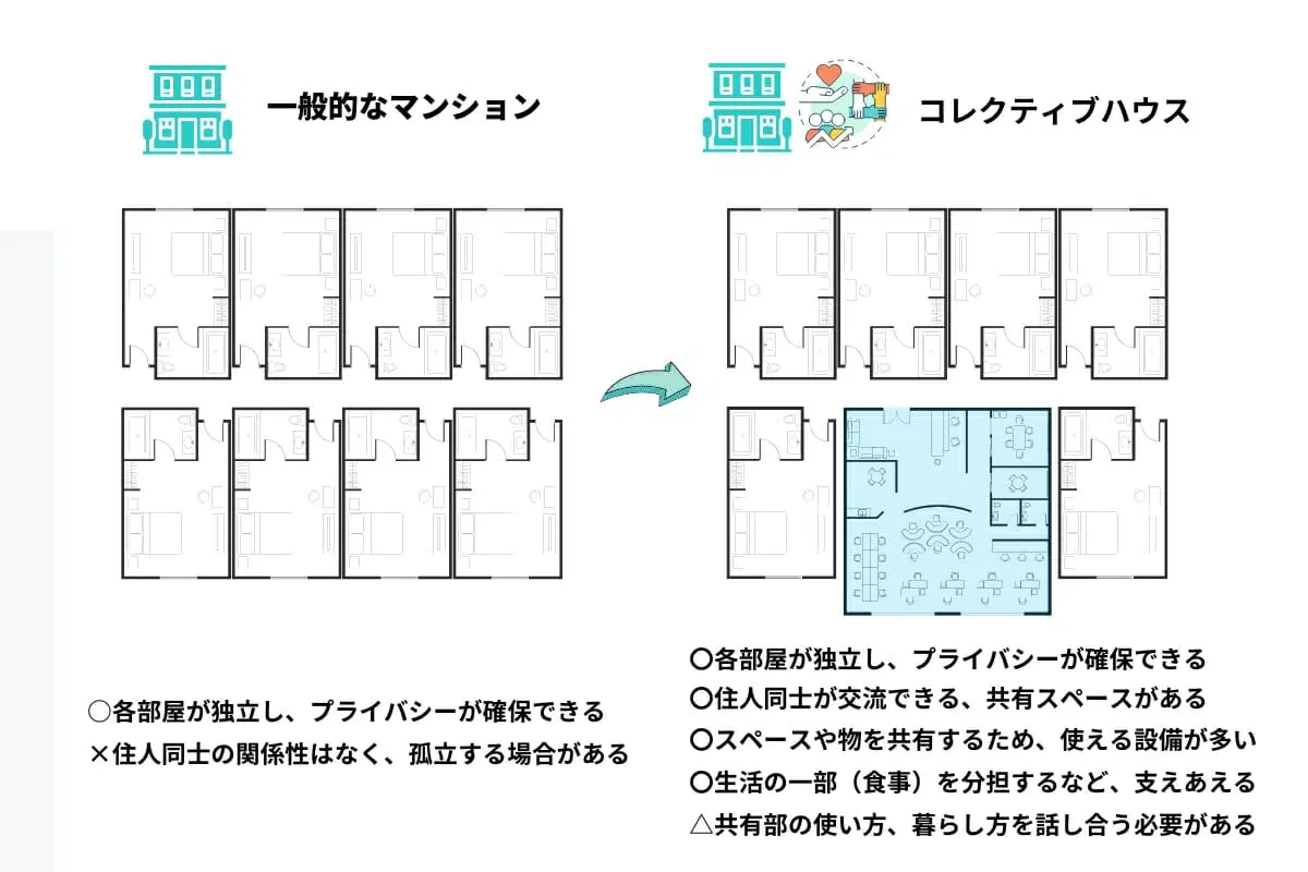 コレクティブハウス